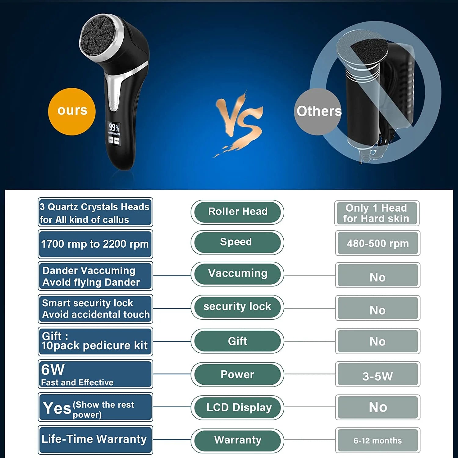 Electric Callus Remover for Feet, Portable Pedicure Kit Foot File Callus Remover, Rechargeable Waterproof Foot File for Foot Care Deadskin Remover with 3Head & LCD Display